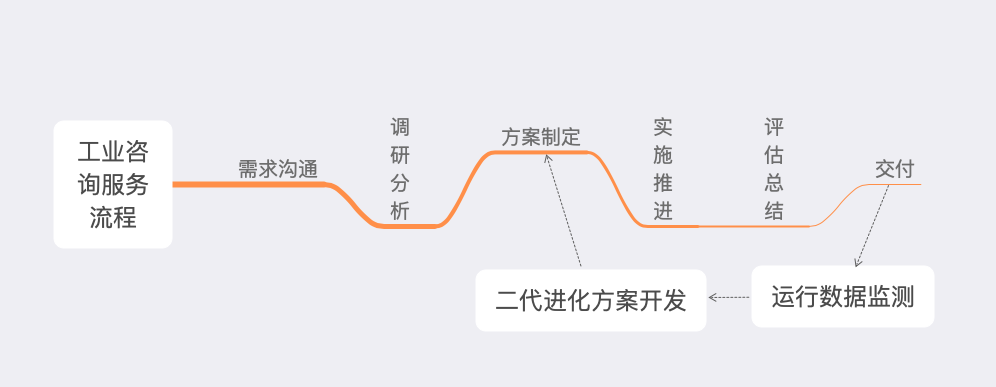 「行業(yè)知識(shí)」工業(yè)咨詢(xún)服務(wù)：如何優(yōu)化企業(yè)效率和生產(chǎn)力？